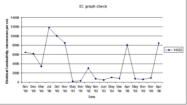 West Gippsland Key Bore - EC 14122