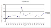 West Gippsland Key Bore - EC 14133
