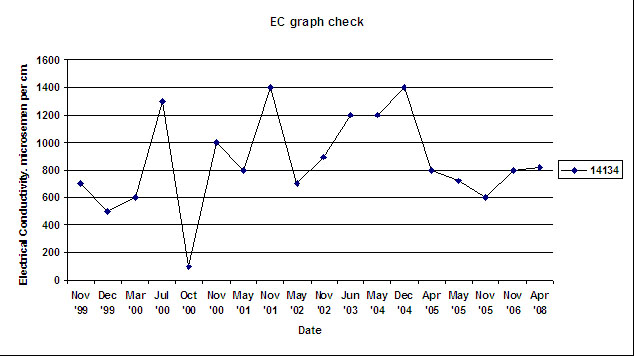 West Gippsland Key Bore - EC 14134