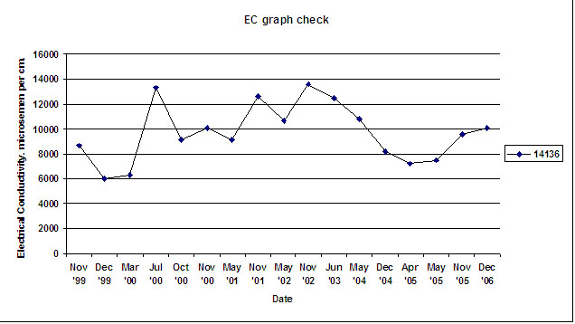 West Gippsland Key Bore - EC 14136