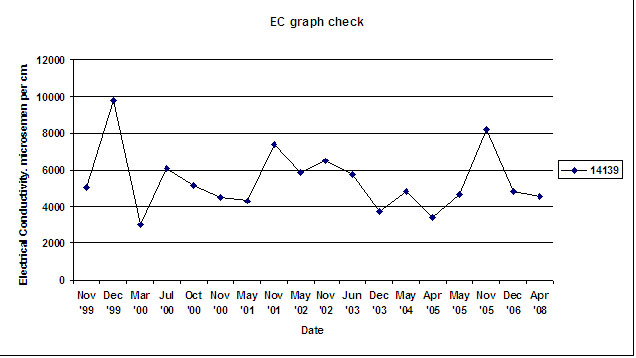 West Gippsland Key Bore - EC 14139