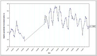 West Gippsland Key Bore - Standing Water Level 14001