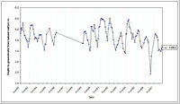 West Gippsland Key Bore - Standing Water Level 14002