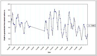 West Gippsland Key Bore - Standing Water Level 14003