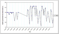 West Gippsland Key Bore - Standing Water Level 14005
