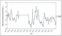 West Gippsland Key Bore - Standing Water Level 14006