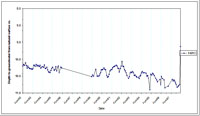 West Gippsland Key Bore - Standing Water Level 14013