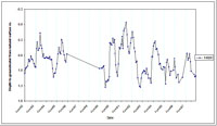 West Gippsland Key Bore - Standing Water Level 14020