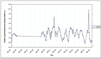 West Gippsland Key Bore - Standing Water Level 14038