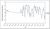 West Gippsland Key Bore - Standing Water Level 14039