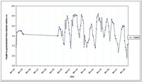 West Gippsland Key Bore - Standing Water Level 14040