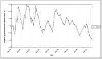 West Gippsland Key Bore - Standing Water Level 14072