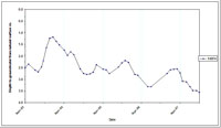 West Gippsland Key Bore - Standing Water Level 14074