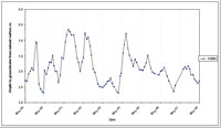West Gippsland Key Bore - Standing Water Level 14080