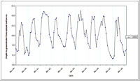 West Gippsland Key Bore - Standing Water Level 14109