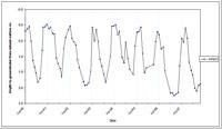 West Gippsland Key Bore - Standing Water Level 14123