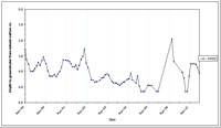 West Gippsland Key Bore - Standing Water Level 14132