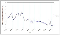 West Gippsland Key Bore - Standing Water Level 14134
