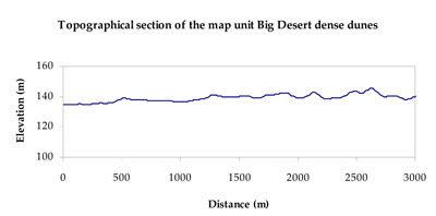 WLRA Landform Big Desert dunes