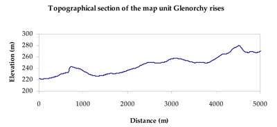 WLRA Landform Glenorchy rises