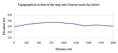 WLRA Landform Horsham South sand-clay plain