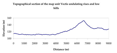 WLRA Landform Vectis undulating rises and low hills