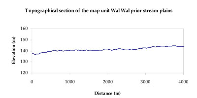 WLRA Landform Wal Wal prior stream plains