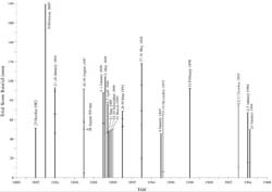 Image:  Heavy rainfall as indicated from Bureau of Meteorology data: 1882-1904 (Bureau of Meteorology 1992). 