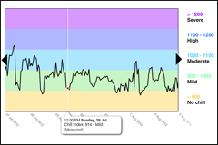 An example graph showing likely chance sheep would experience chill stress