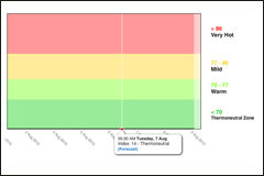 A 7-day prediction showing likely chance of sheep experiencing a heat stress