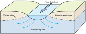 Groundwater - surface water interactions