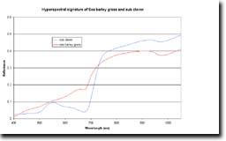 Image:  Mapping soil salinity graph Sea Barley Grass and Sub-clover