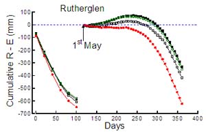Northern plains - Rutherglen