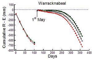 North West Victoria Warracknabeal