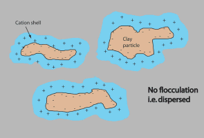 An animation of no flocculation soil particles