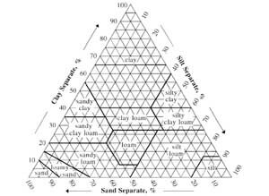 Practicate Note - Soil Texture