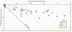 Width and maximum depth of the 40 cross sections (1991)