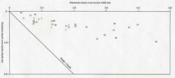 Width/maximum depth data for the 40 cross sections (1992)
