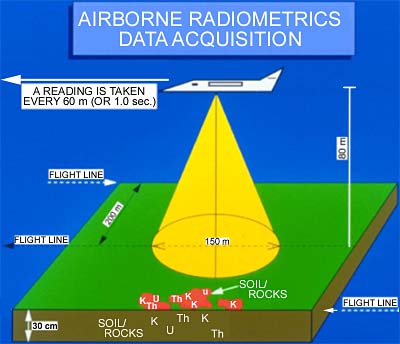 Radiometrics